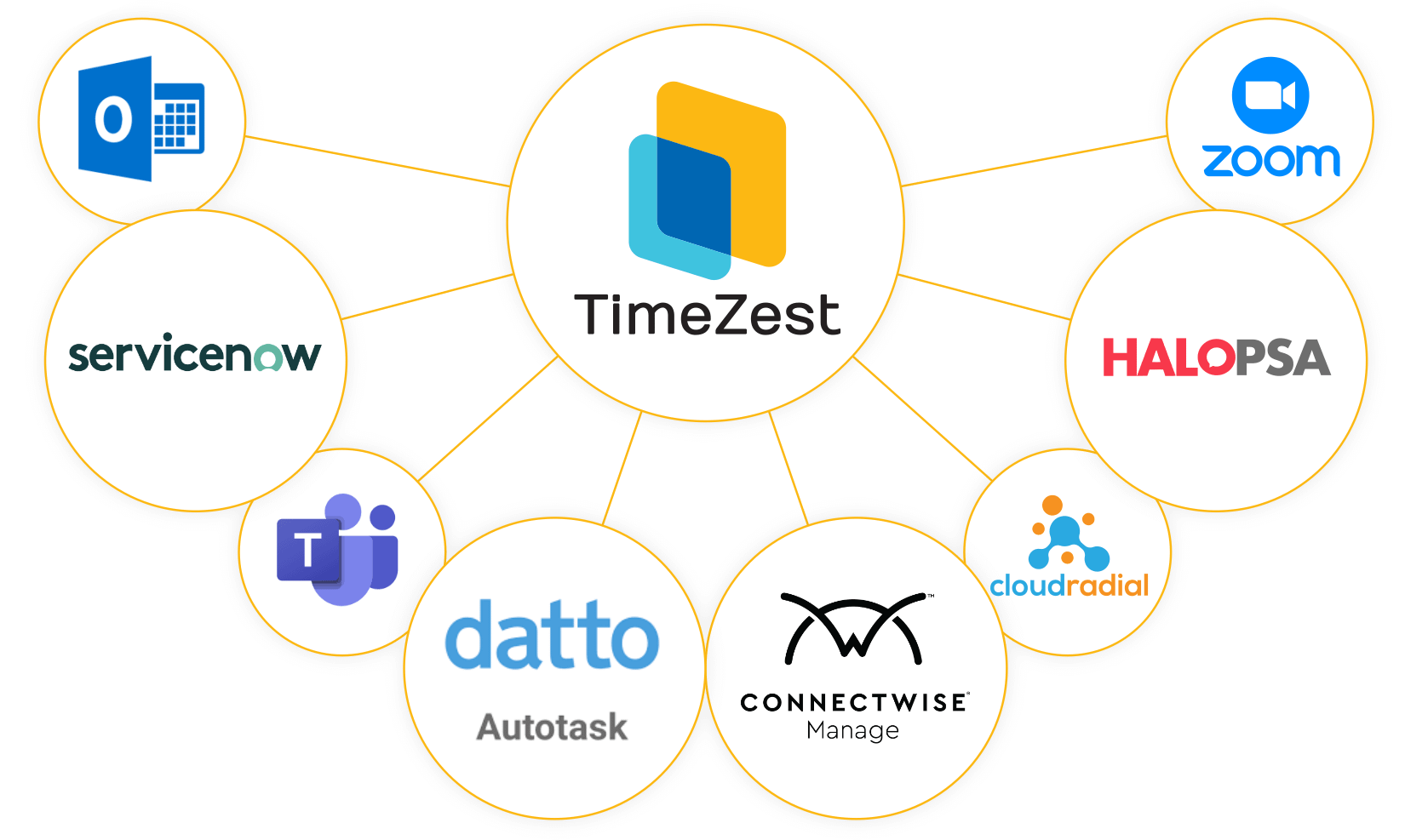 Showing TimeZest's integrations with Connectwise, Autotask, HaloPSA, CloudRadial, and Outlook.